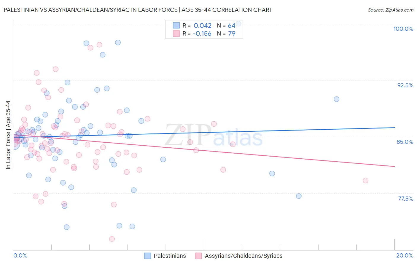 Palestinian vs Assyrian/Chaldean/Syriac In Labor Force | Age 35-44
