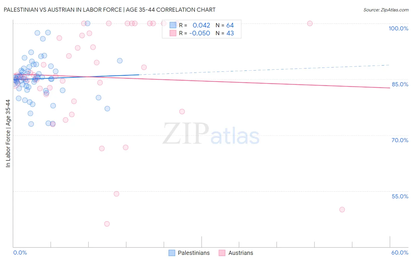 Palestinian vs Austrian In Labor Force | Age 35-44
