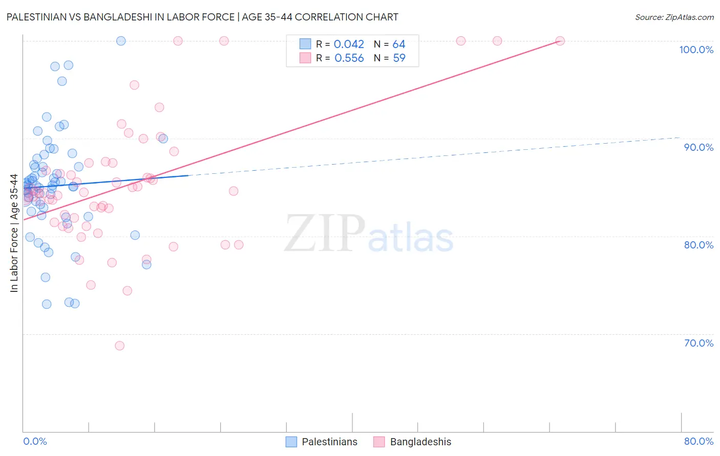 Palestinian vs Bangladeshi In Labor Force | Age 35-44