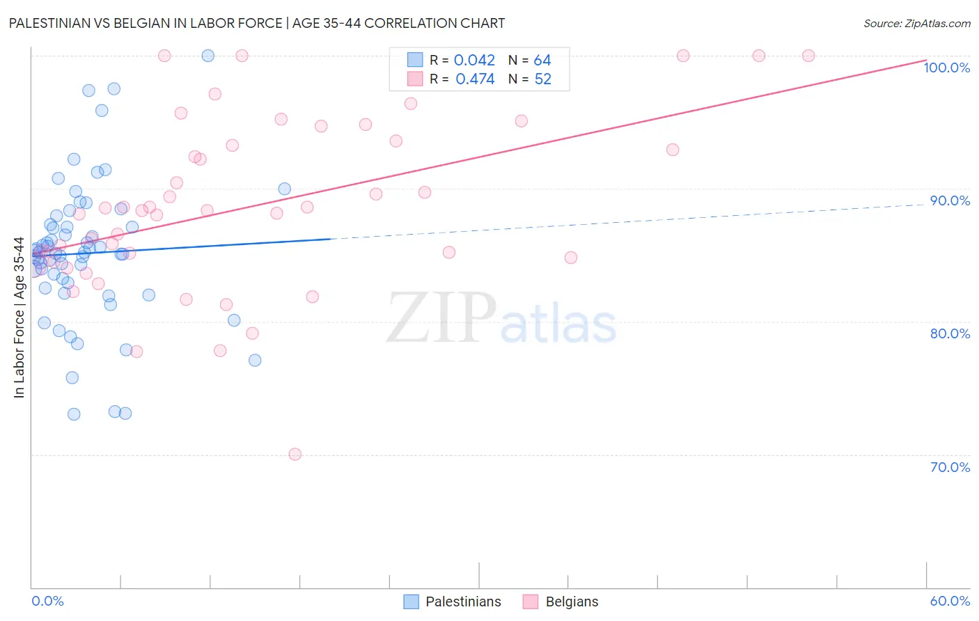 Palestinian vs Belgian In Labor Force | Age 35-44