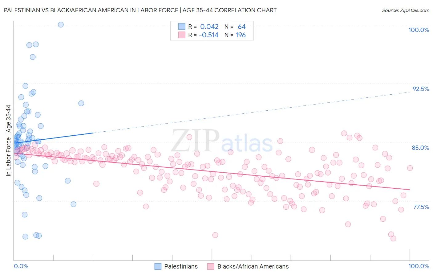 Palestinian vs Black/African American In Labor Force | Age 35-44