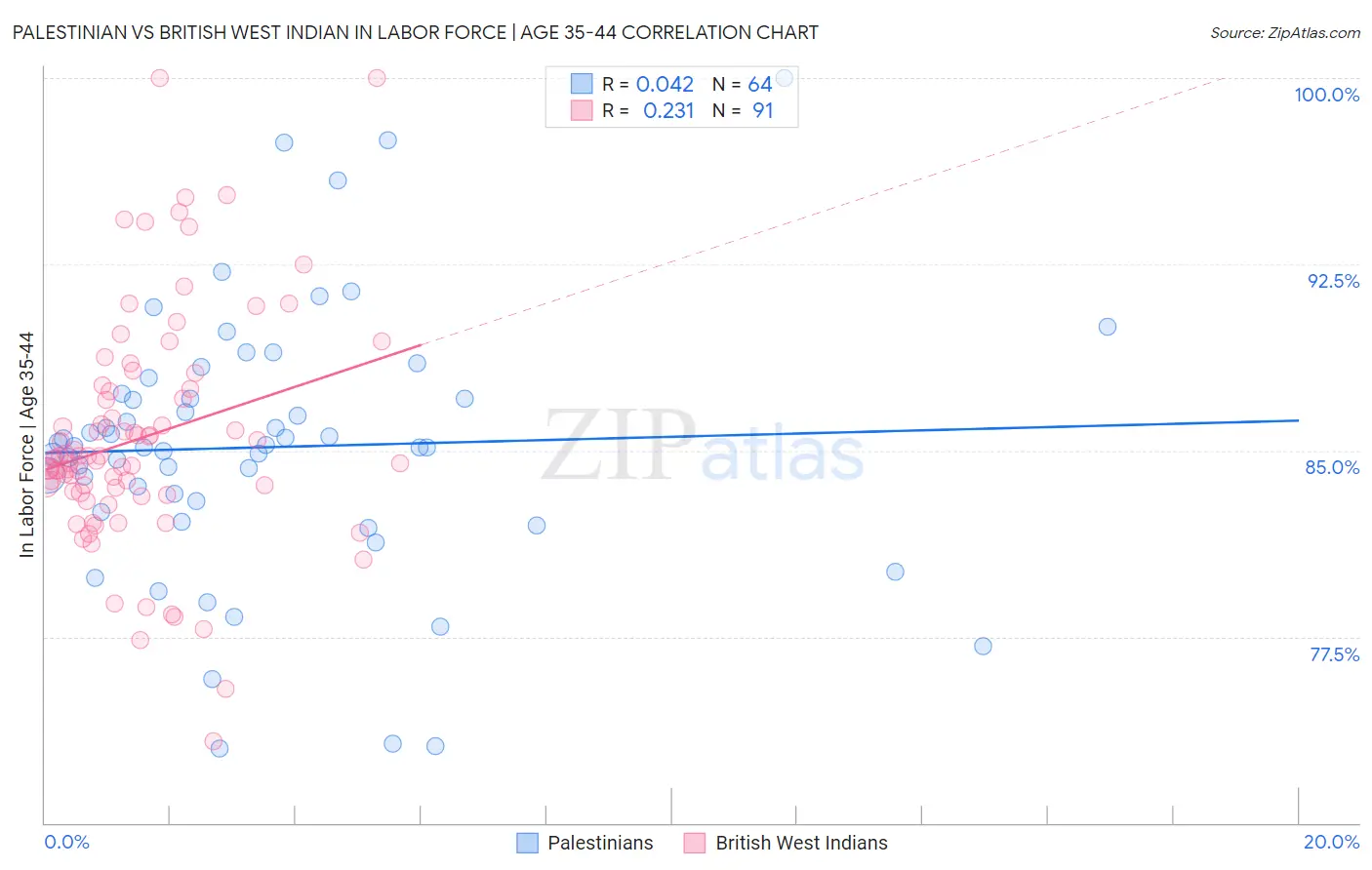 Palestinian vs British West Indian In Labor Force | Age 35-44