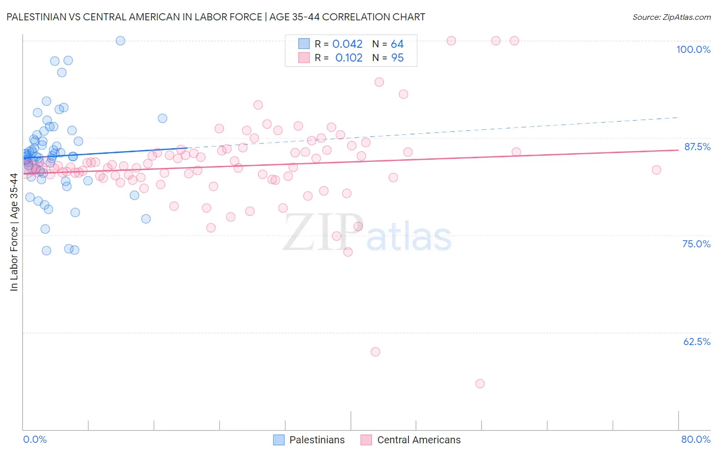 Palestinian vs Central American In Labor Force | Age 35-44