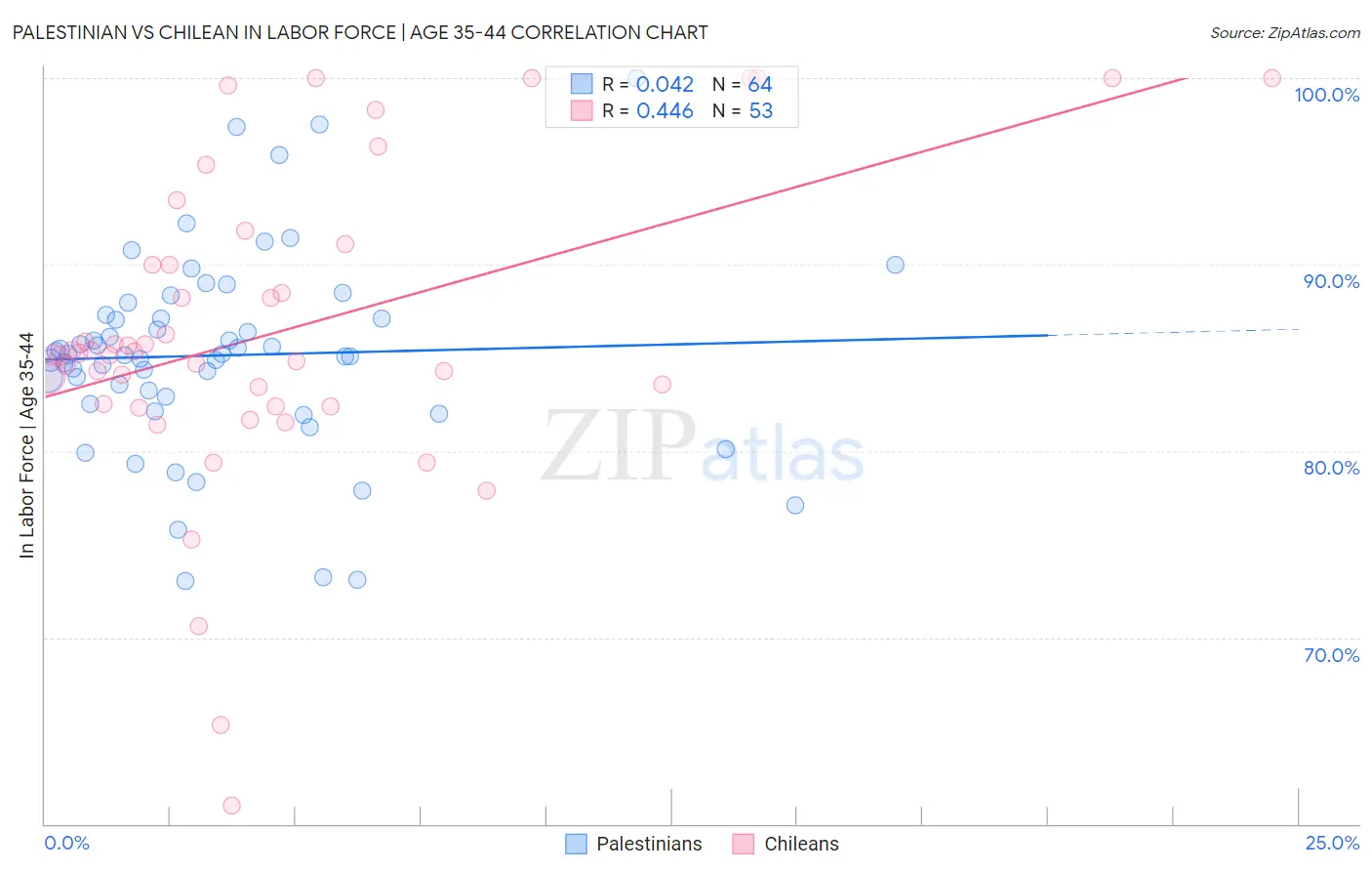 Palestinian vs Chilean In Labor Force | Age 35-44