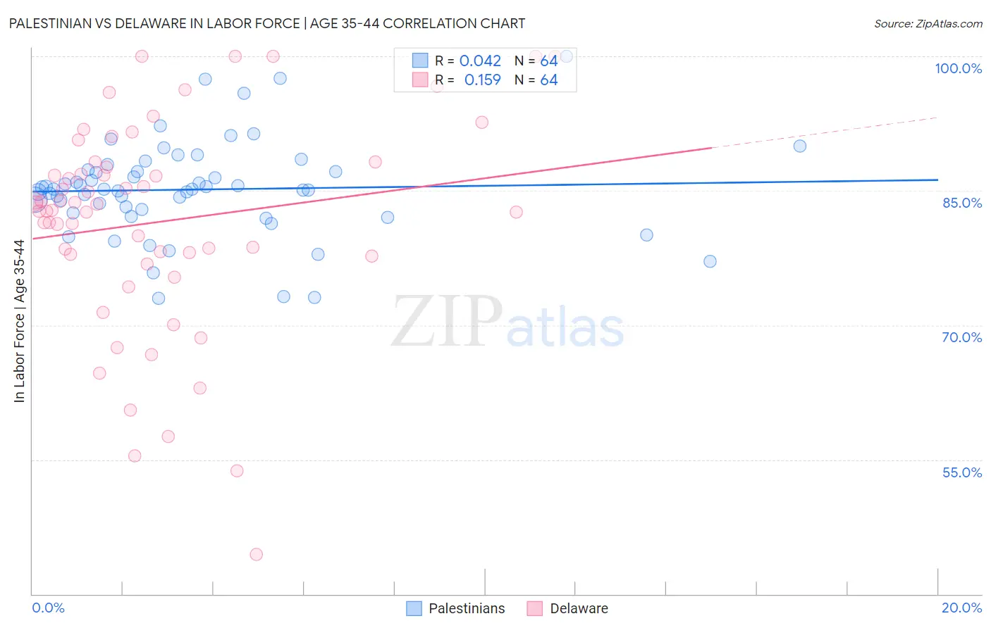 Palestinian vs Delaware In Labor Force | Age 35-44