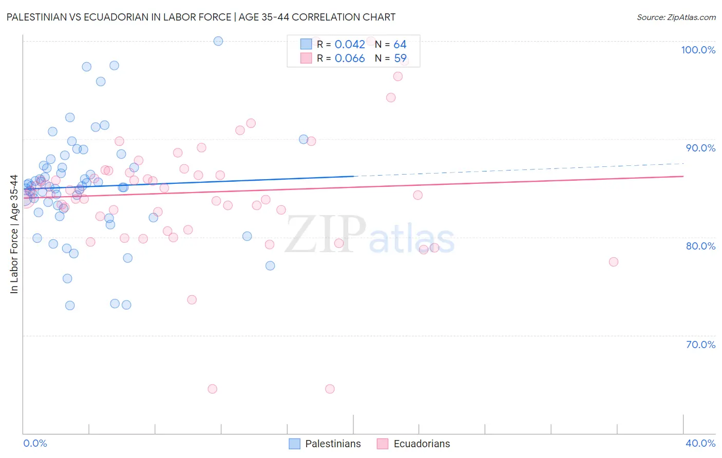 Palestinian vs Ecuadorian In Labor Force | Age 35-44