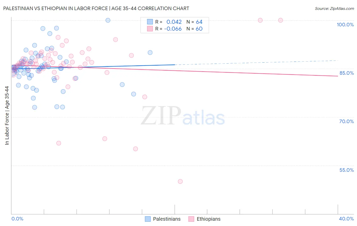 Palestinian vs Ethiopian In Labor Force | Age 35-44