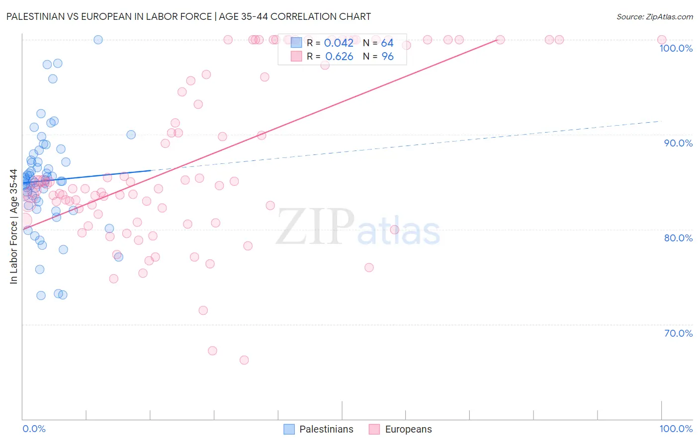 Palestinian vs European In Labor Force | Age 35-44