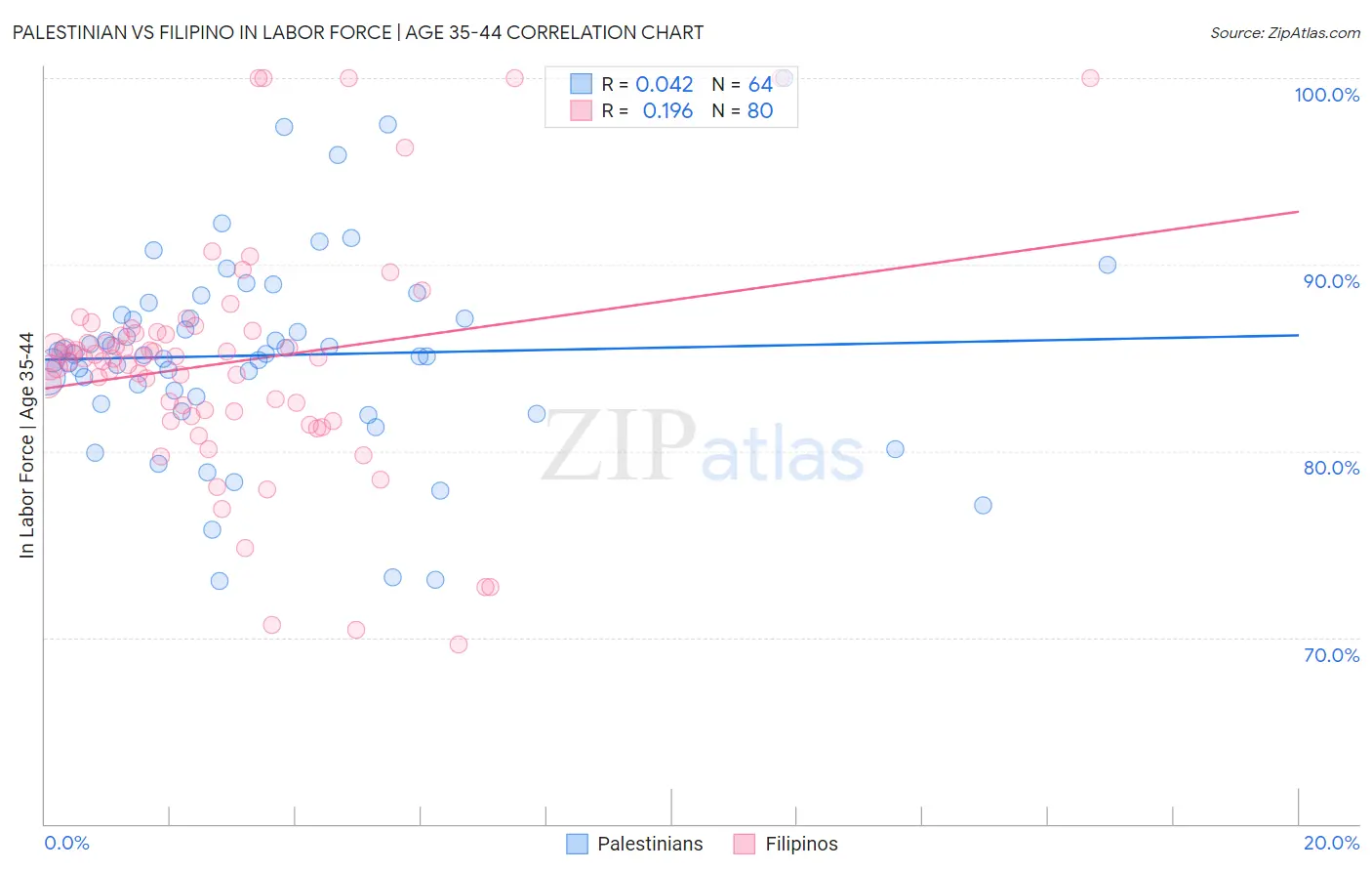 Palestinian vs Filipino In Labor Force | Age 35-44