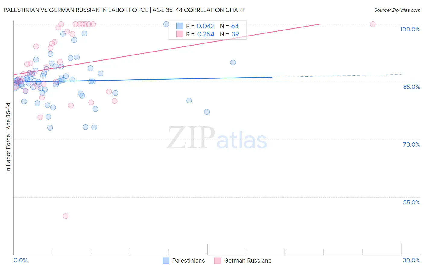 Palestinian vs German Russian In Labor Force | Age 35-44