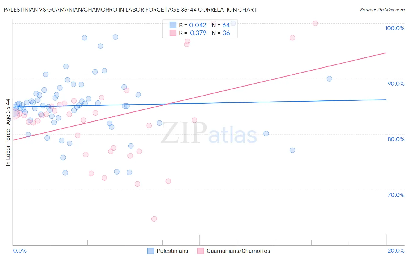 Palestinian vs Guamanian/Chamorro In Labor Force | Age 35-44