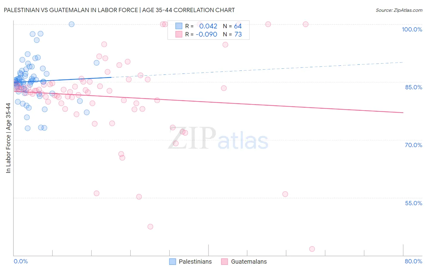 Palestinian vs Guatemalan In Labor Force | Age 35-44