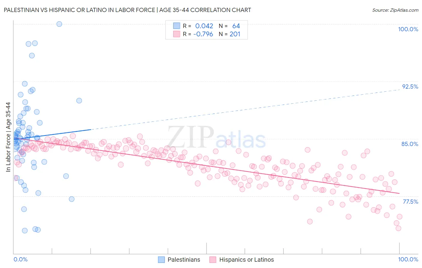 Palestinian vs Hispanic or Latino In Labor Force | Age 35-44
