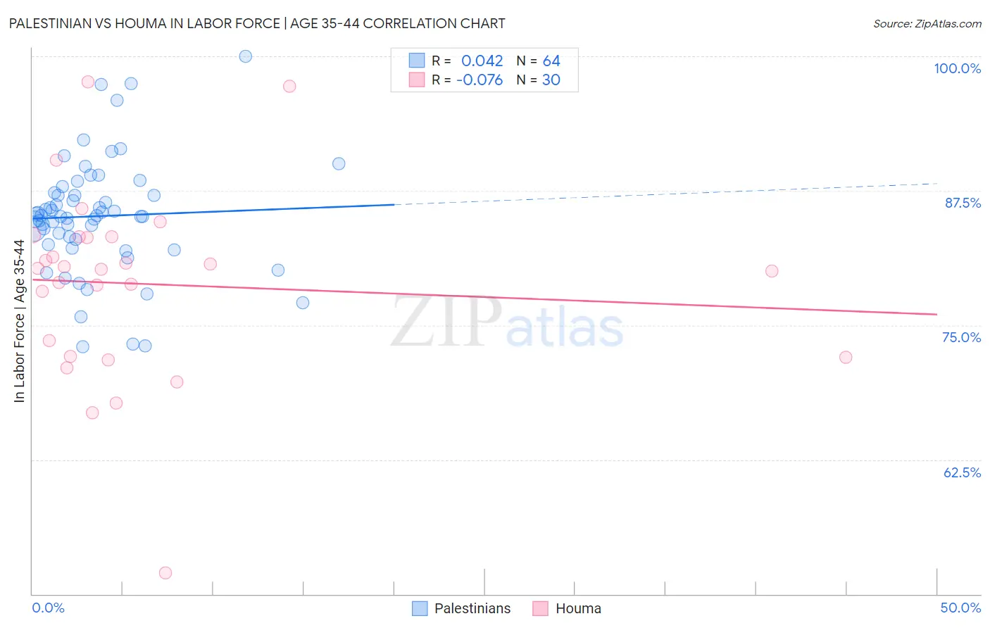 Palestinian vs Houma In Labor Force | Age 35-44