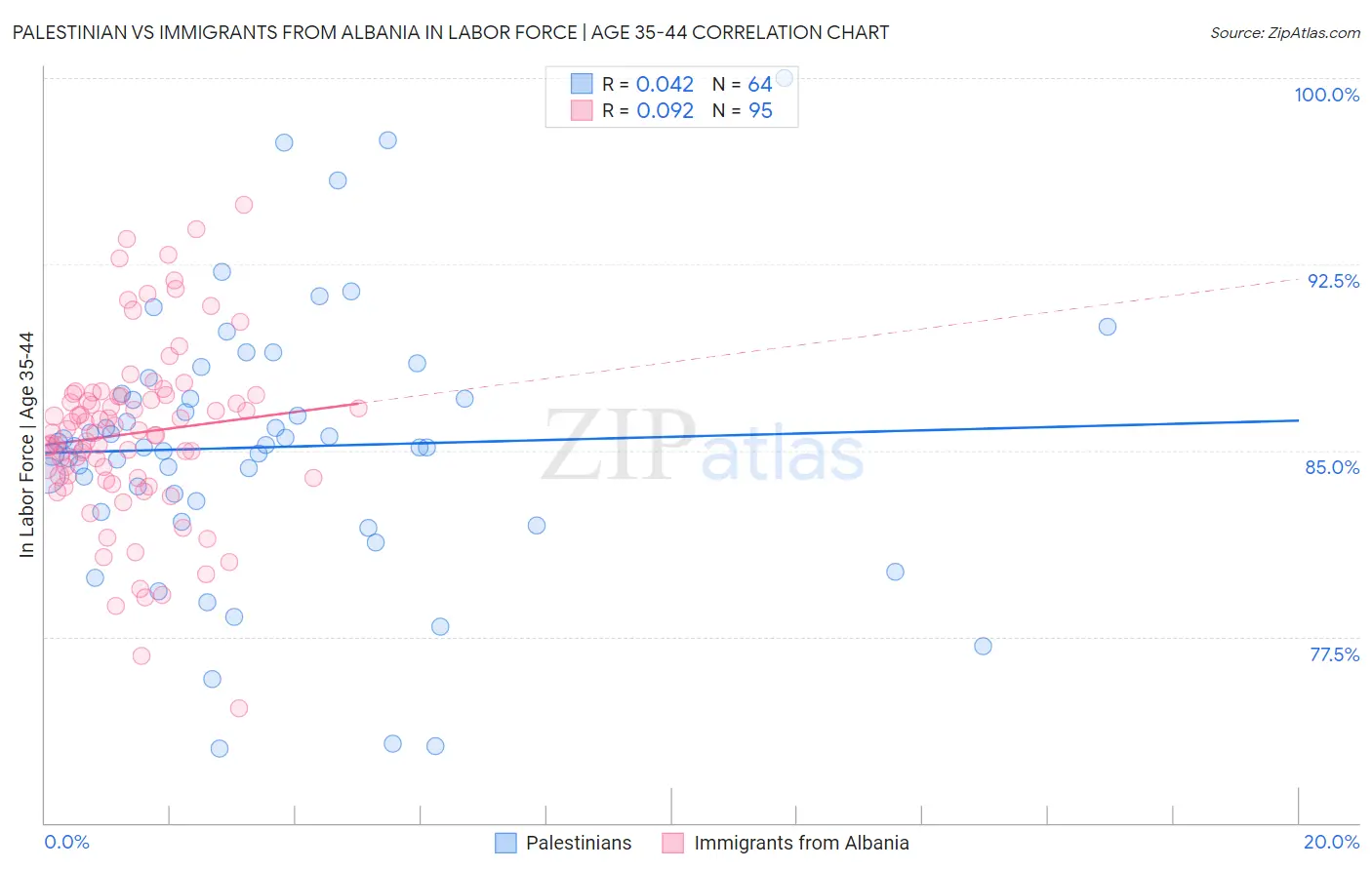 Palestinian vs Immigrants from Albania In Labor Force | Age 35-44