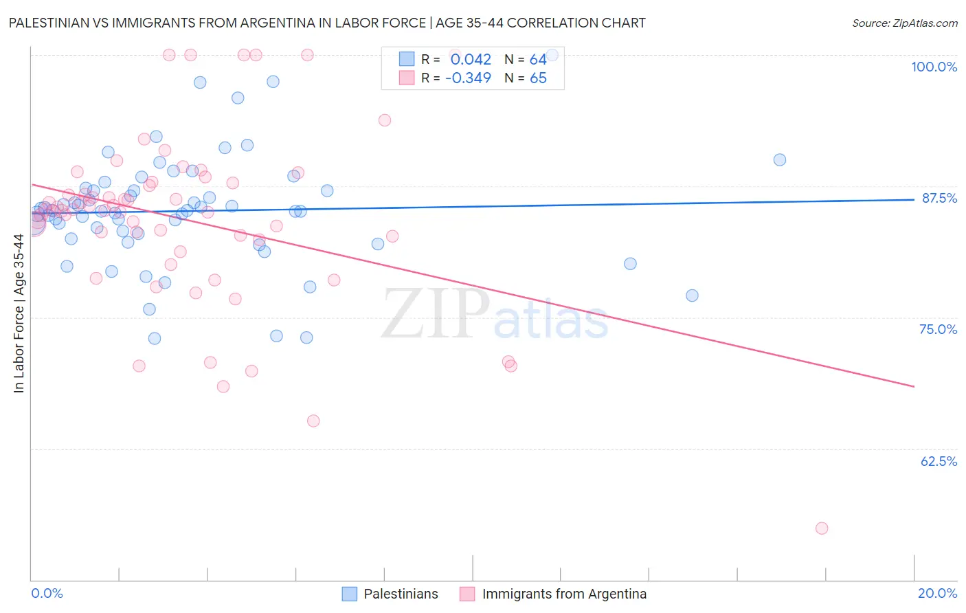 Palestinian vs Immigrants from Argentina In Labor Force | Age 35-44