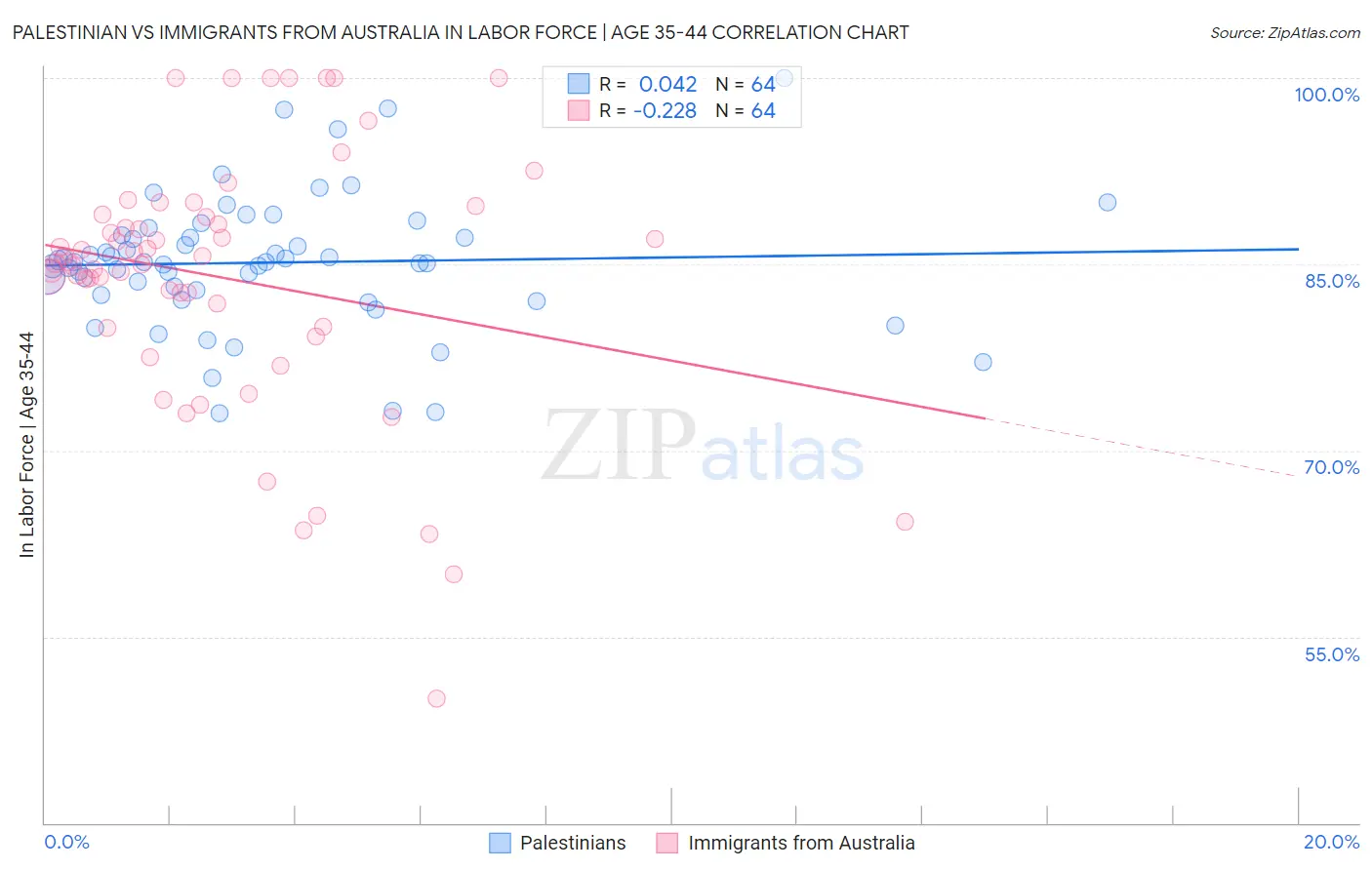Palestinian vs Immigrants from Australia In Labor Force | Age 35-44