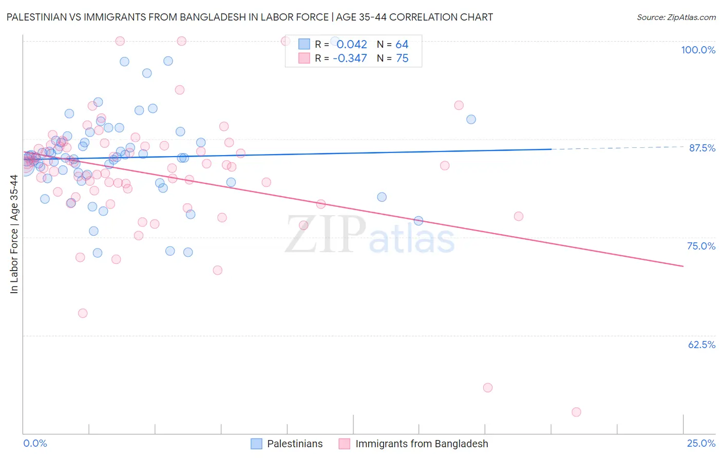 Palestinian vs Immigrants from Bangladesh In Labor Force | Age 35-44