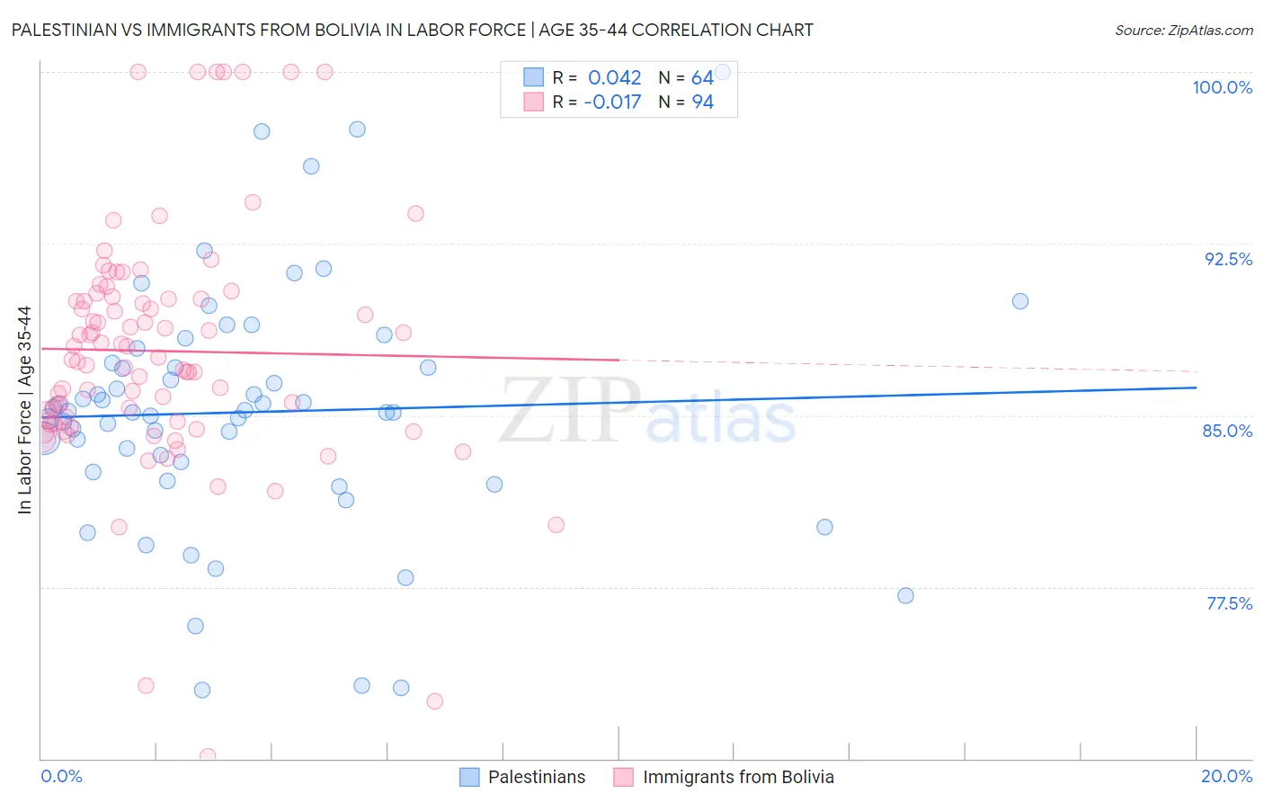 Palestinian vs Immigrants from Bolivia In Labor Force | Age 35-44