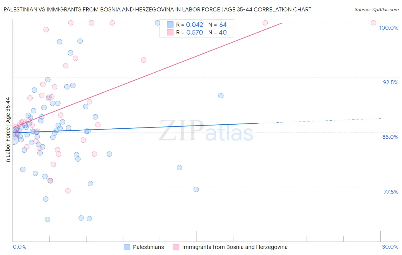 Palestinian vs Immigrants from Bosnia and Herzegovina In Labor Force | Age 35-44