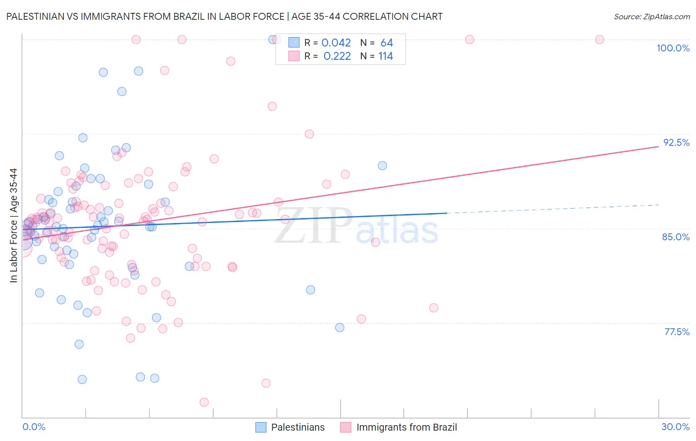 Palestinian vs Immigrants from Brazil In Labor Force | Age 35-44