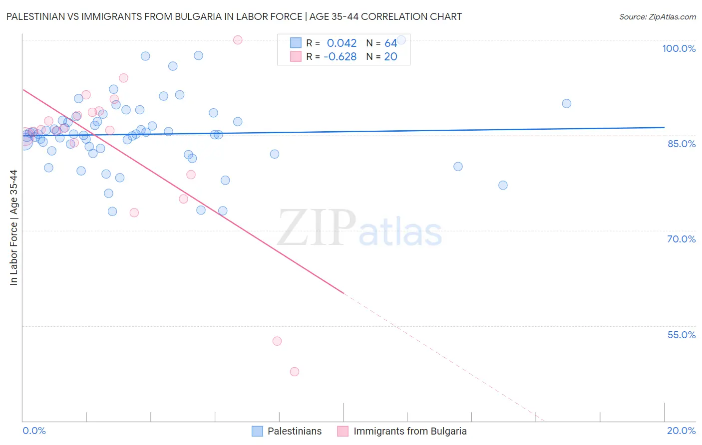 Palestinian vs Immigrants from Bulgaria In Labor Force | Age 35-44