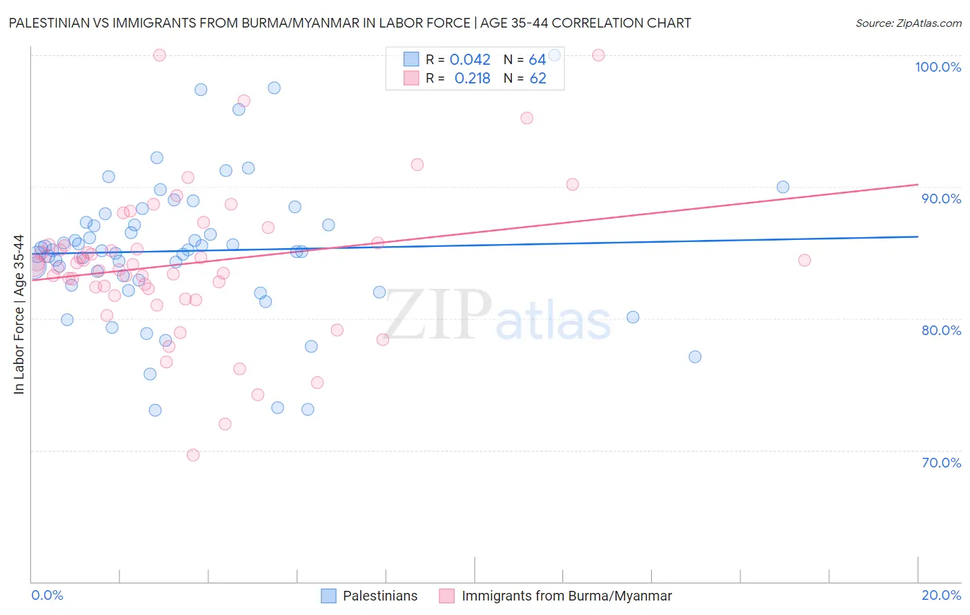 Palestinian vs Immigrants from Burma/Myanmar In Labor Force | Age 35-44