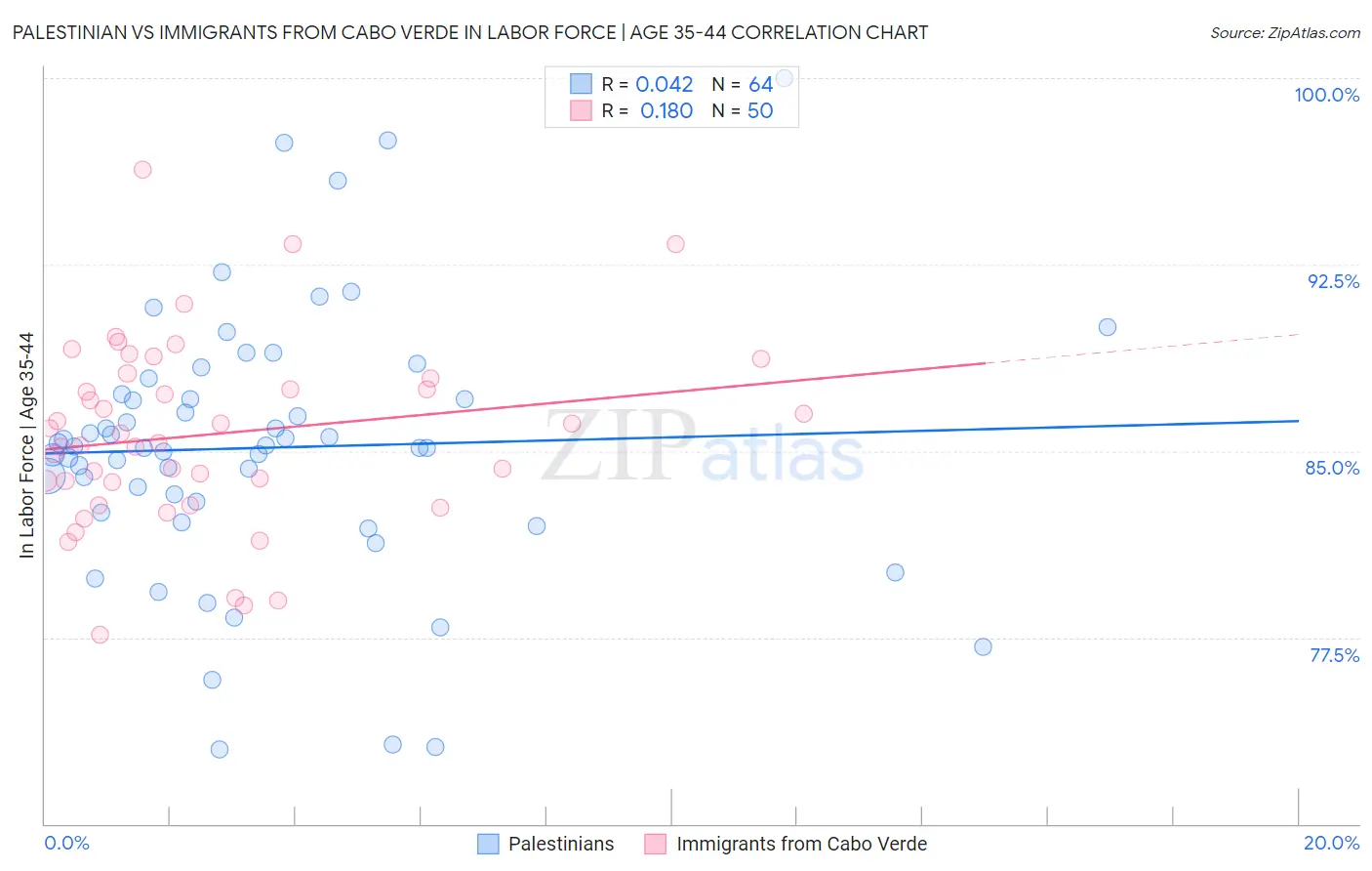 Palestinian vs Immigrants from Cabo Verde In Labor Force | Age 35-44