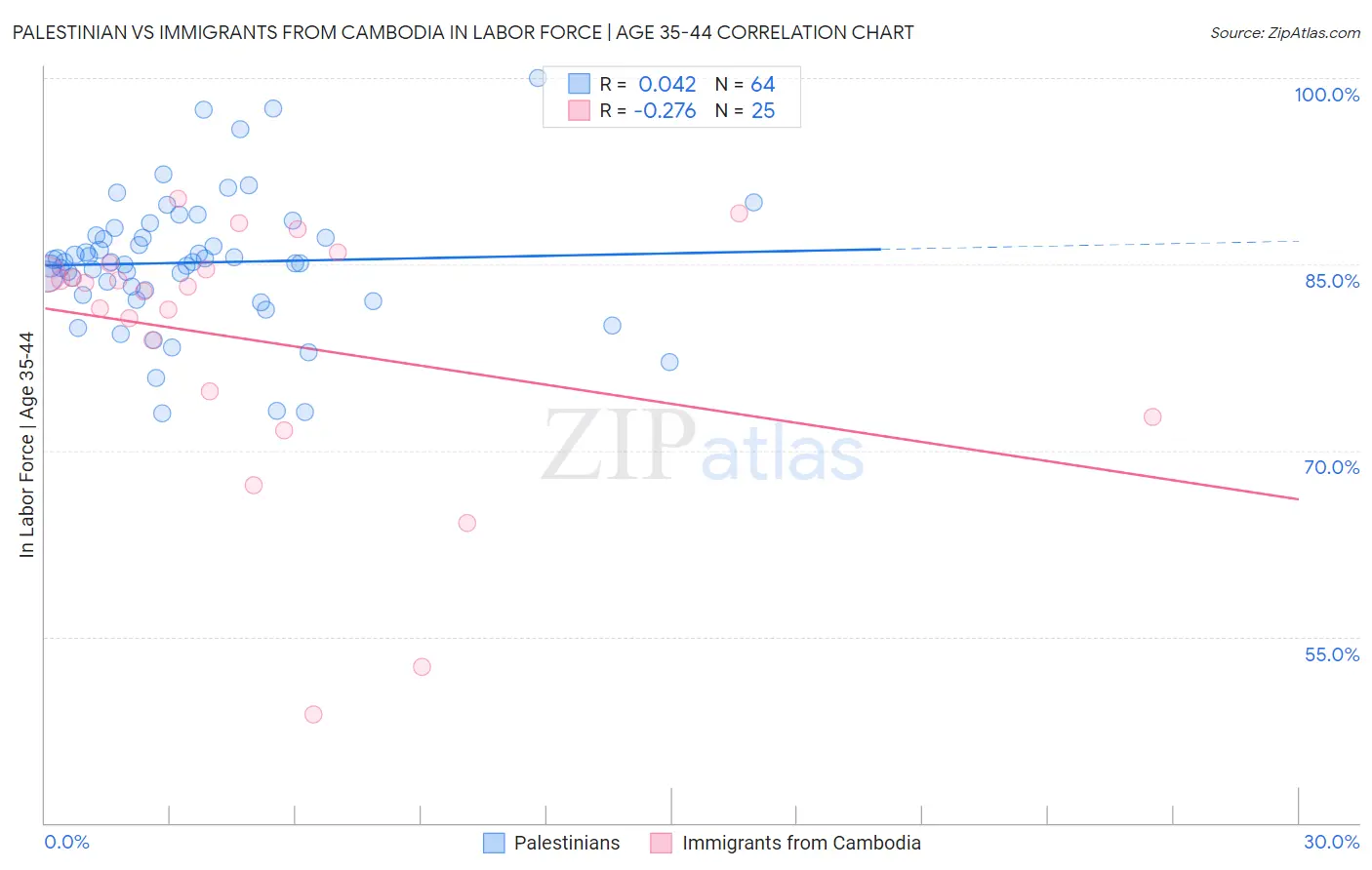 Palestinian vs Immigrants from Cambodia In Labor Force | Age 35-44