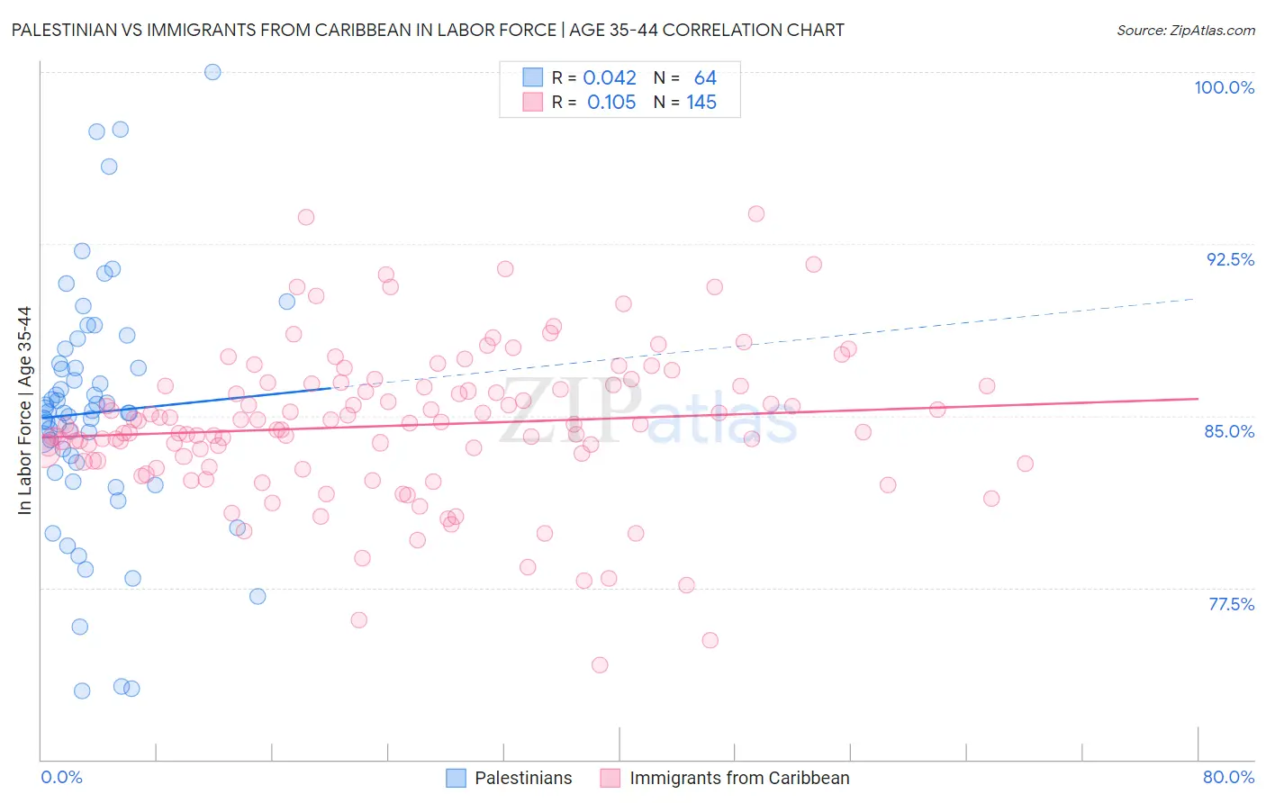 Palestinian vs Immigrants from Caribbean In Labor Force | Age 35-44