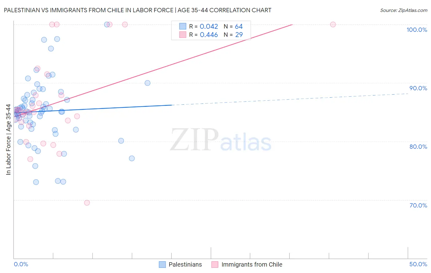 Palestinian vs Immigrants from Chile In Labor Force | Age 35-44