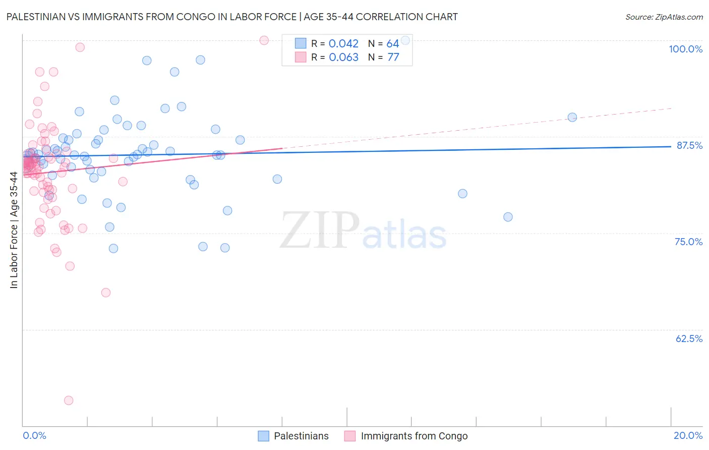 Palestinian vs Immigrants from Congo In Labor Force | Age 35-44
