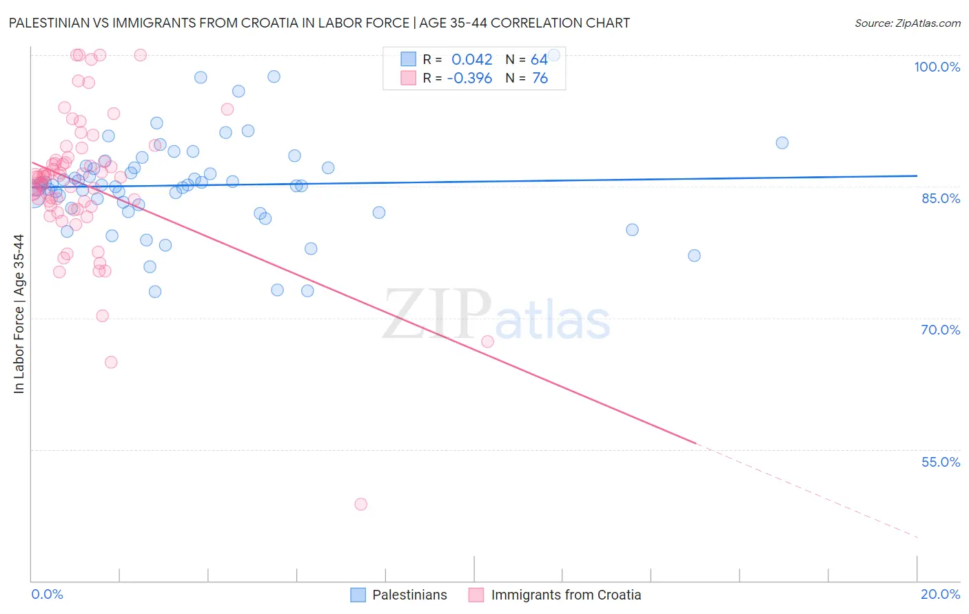 Palestinian vs Immigrants from Croatia In Labor Force | Age 35-44