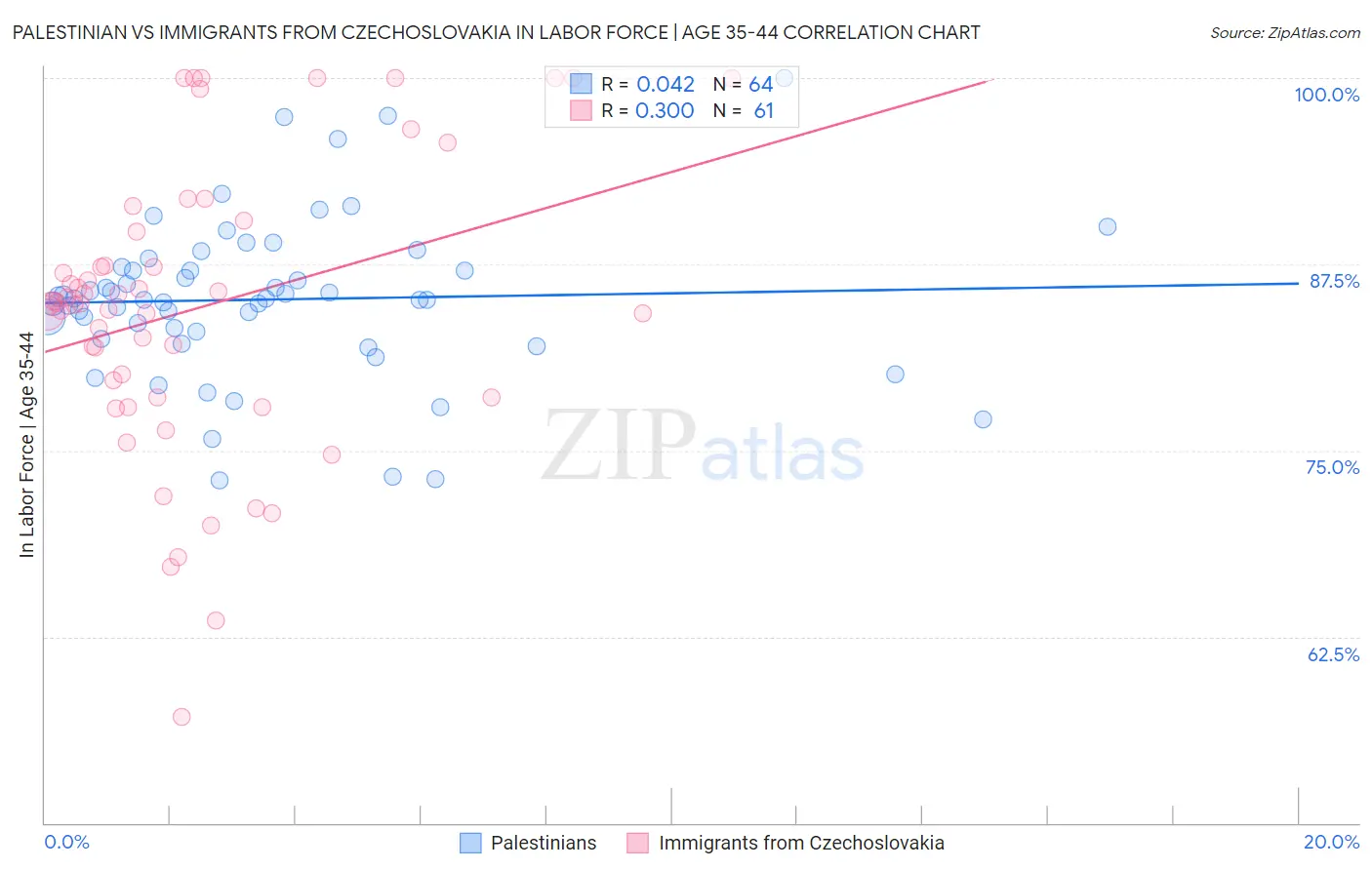 Palestinian vs Immigrants from Czechoslovakia In Labor Force | Age 35-44