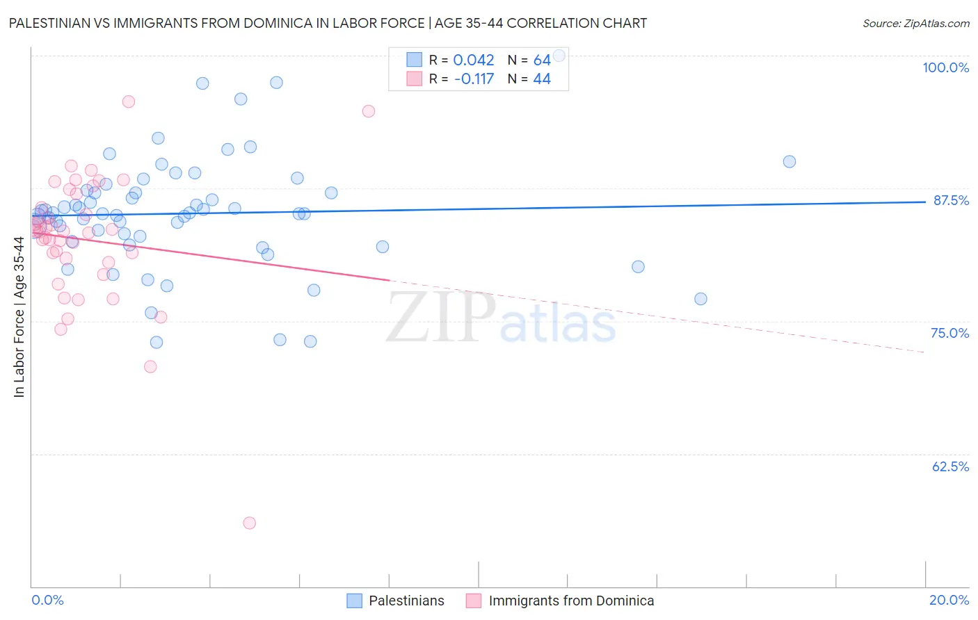 Palestinian vs Immigrants from Dominica In Labor Force | Age 35-44