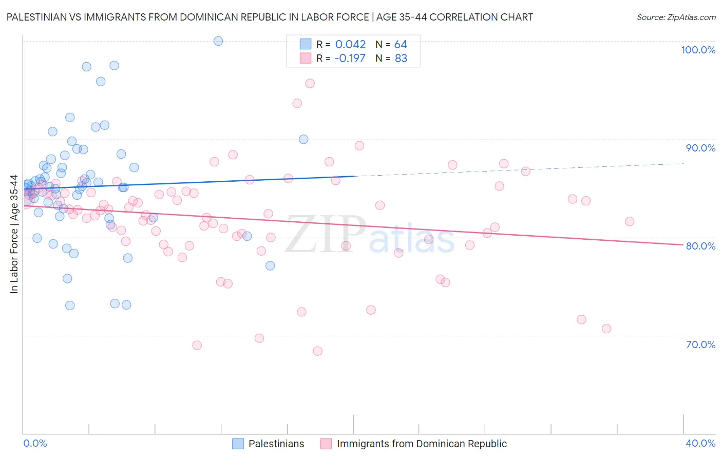 Palestinian vs Immigrants from Dominican Republic In Labor Force | Age 35-44
