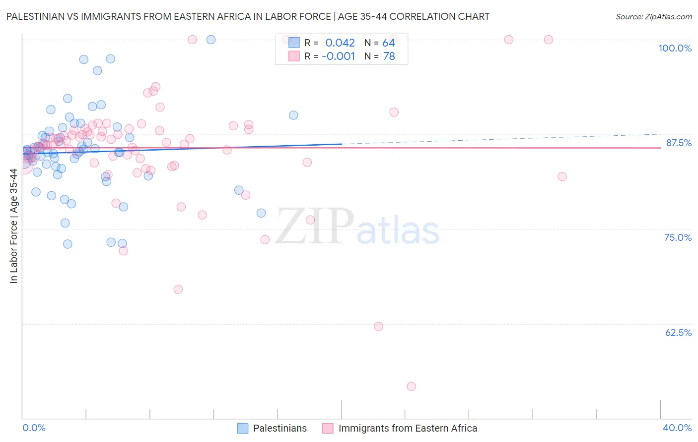 Palestinian vs Immigrants from Eastern Africa In Labor Force | Age 35-44