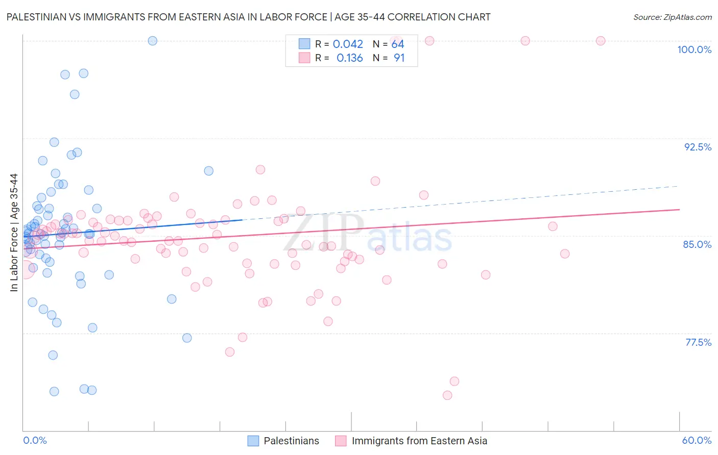 Palestinian vs Immigrants from Eastern Asia In Labor Force | Age 35-44