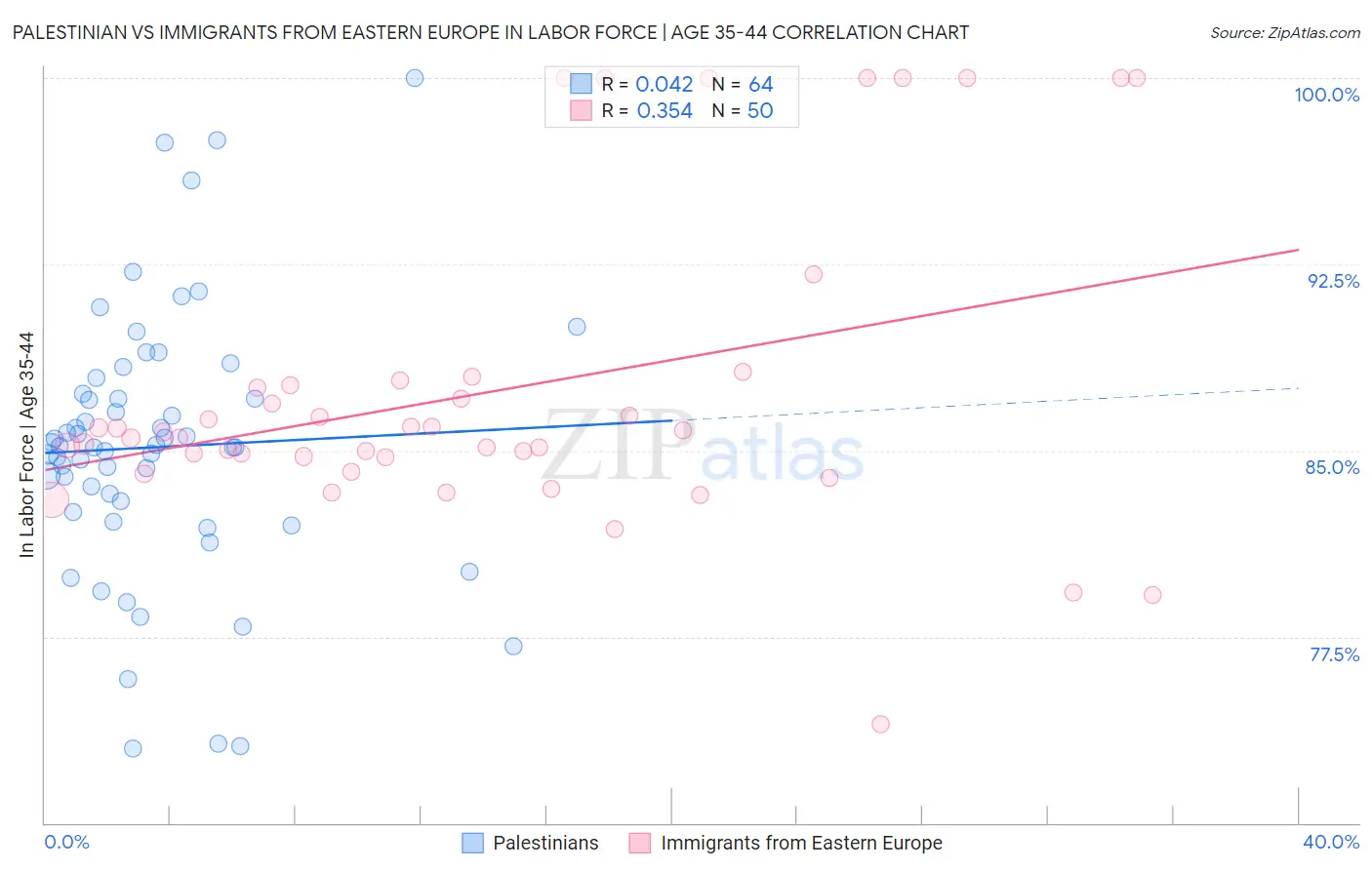 Palestinian vs Immigrants from Eastern Europe In Labor Force | Age 35-44