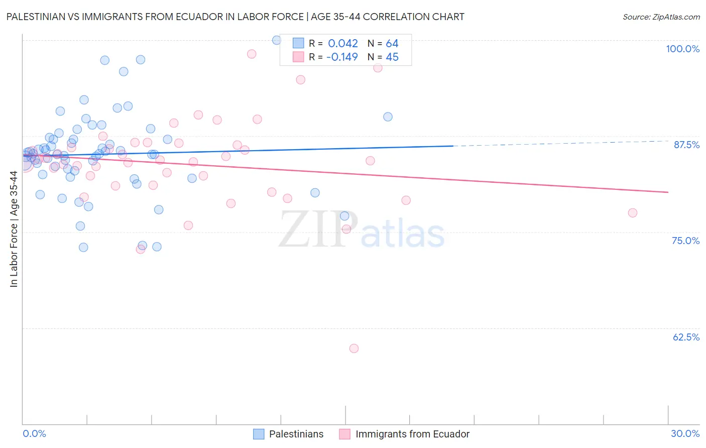 Palestinian vs Immigrants from Ecuador In Labor Force | Age 35-44