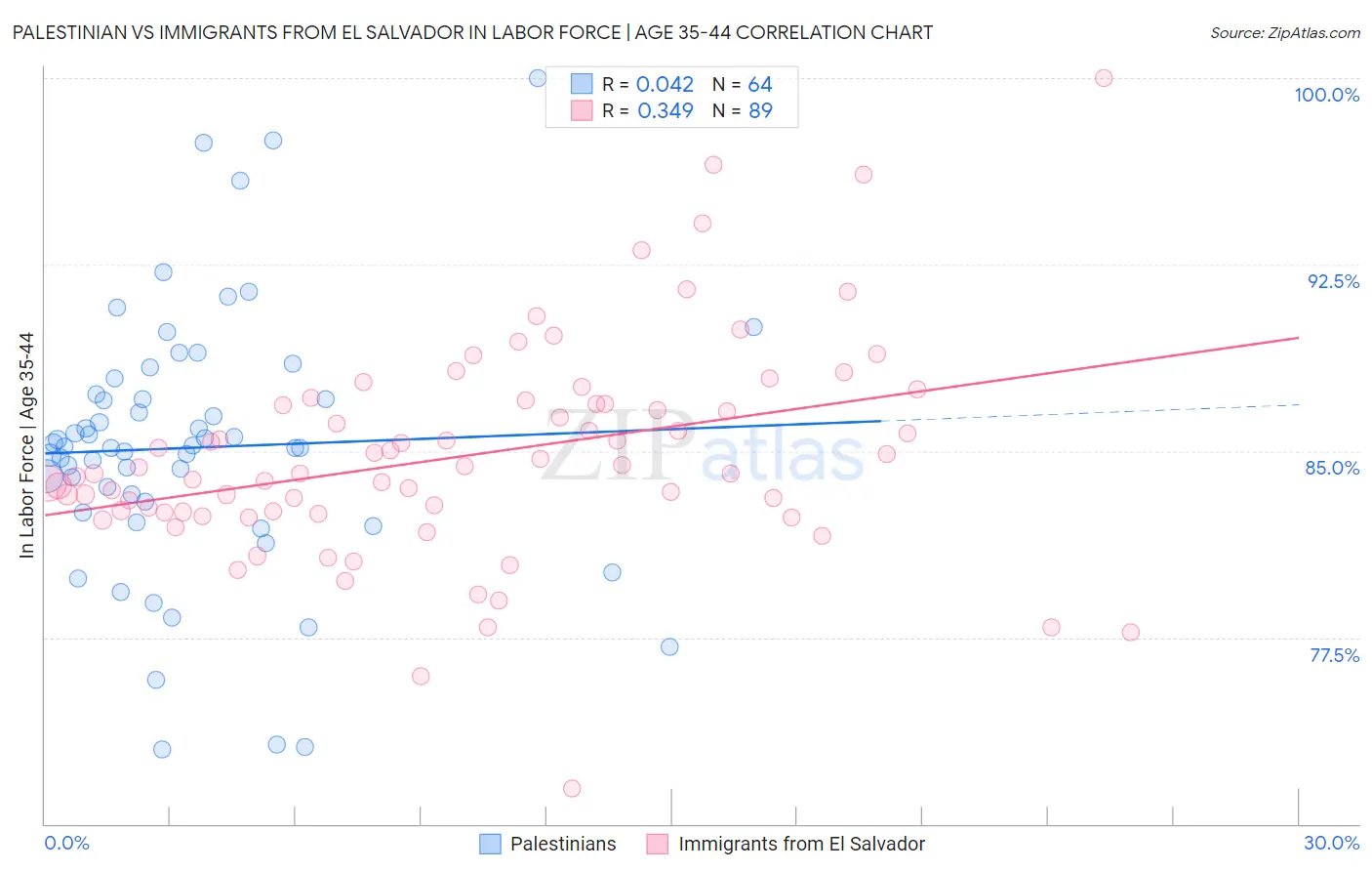 Palestinian vs Immigrants from El Salvador In Labor Force | Age 35-44