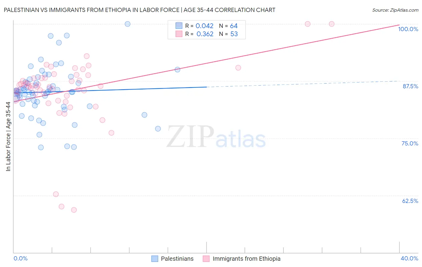 Palestinian vs Immigrants from Ethiopia In Labor Force | Age 35-44