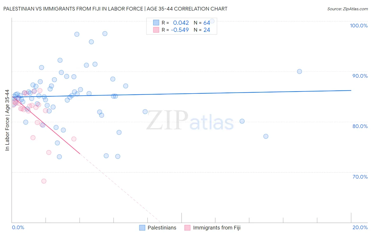 Palestinian vs Immigrants from Fiji In Labor Force | Age 35-44