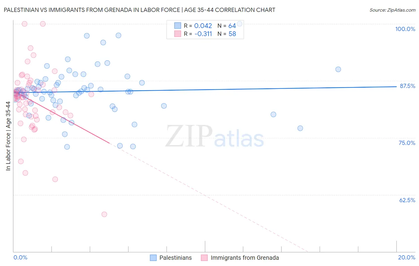 Palestinian vs Immigrants from Grenada In Labor Force | Age 35-44