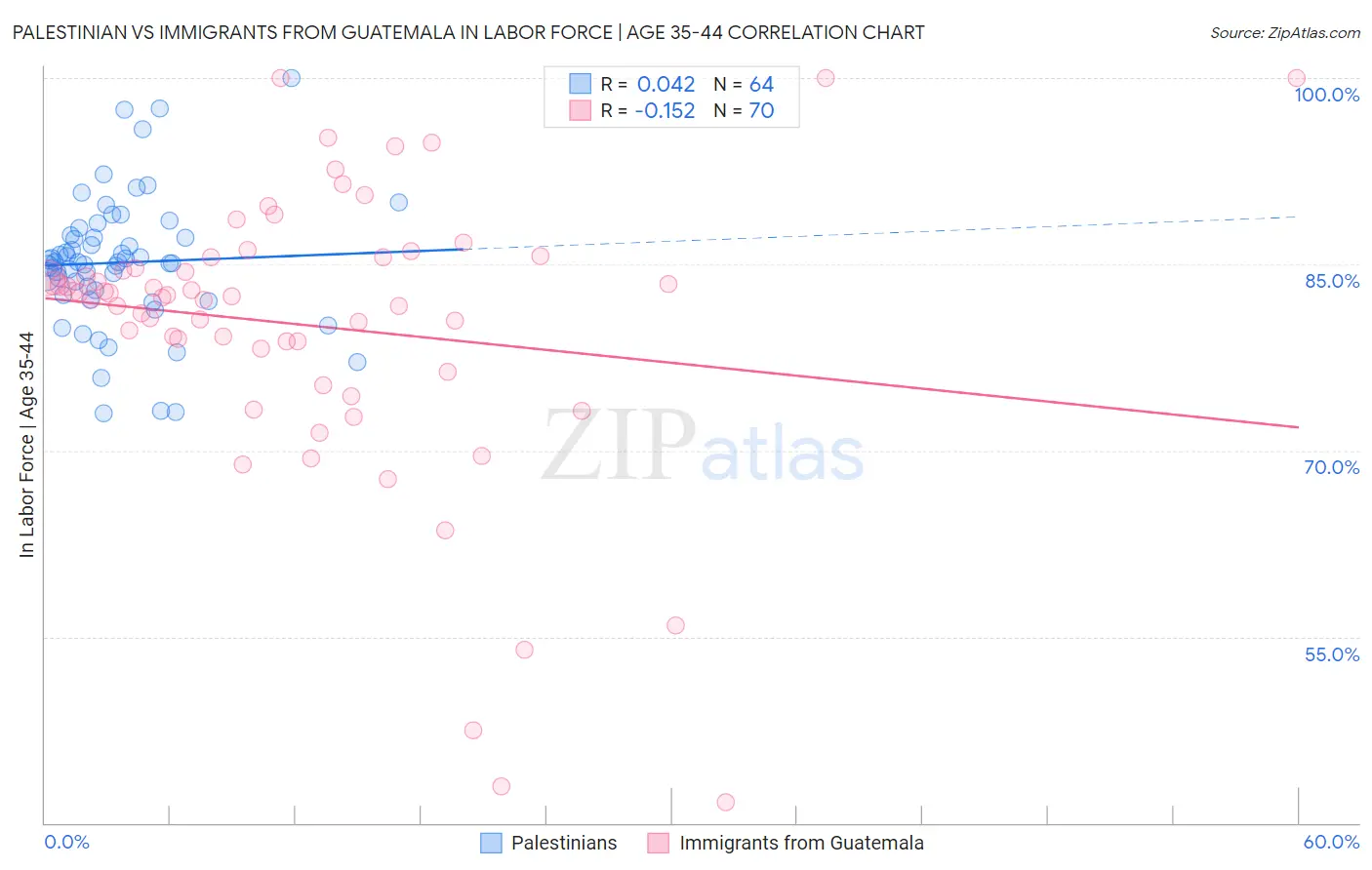 Palestinian vs Immigrants from Guatemala In Labor Force | Age 35-44