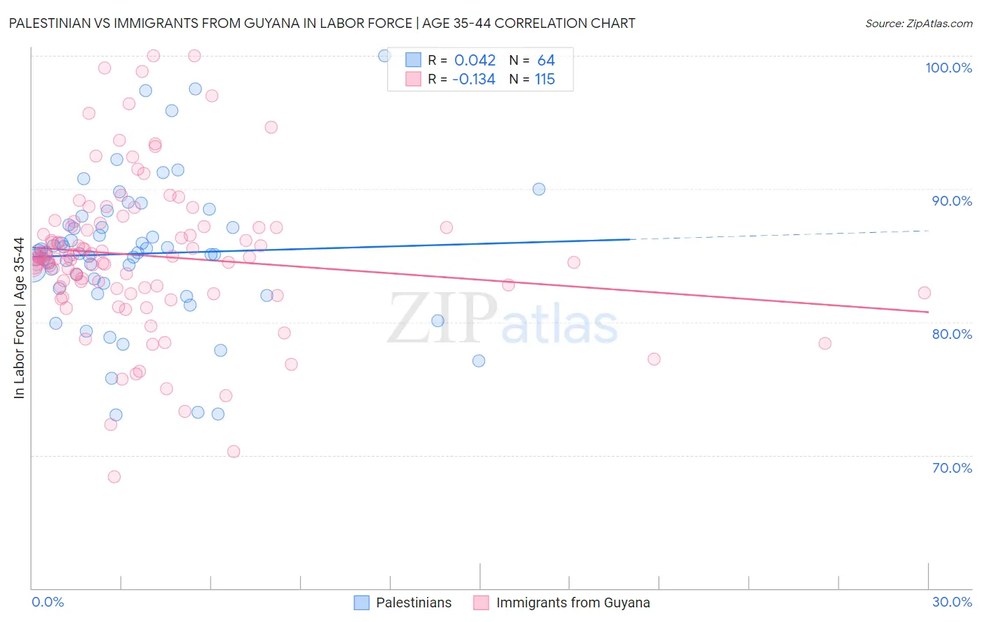 Palestinian vs Immigrants from Guyana In Labor Force | Age 35-44