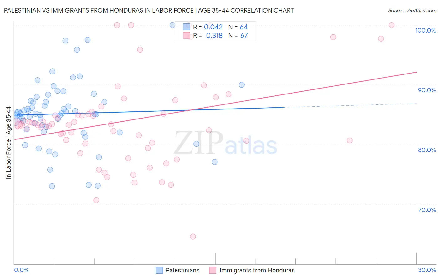 Palestinian vs Immigrants from Honduras In Labor Force | Age 35-44
