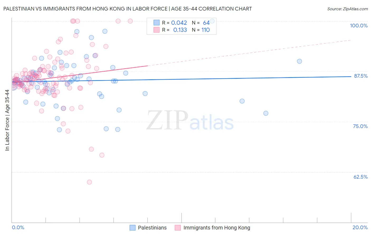 Palestinian vs Immigrants from Hong Kong In Labor Force | Age 35-44