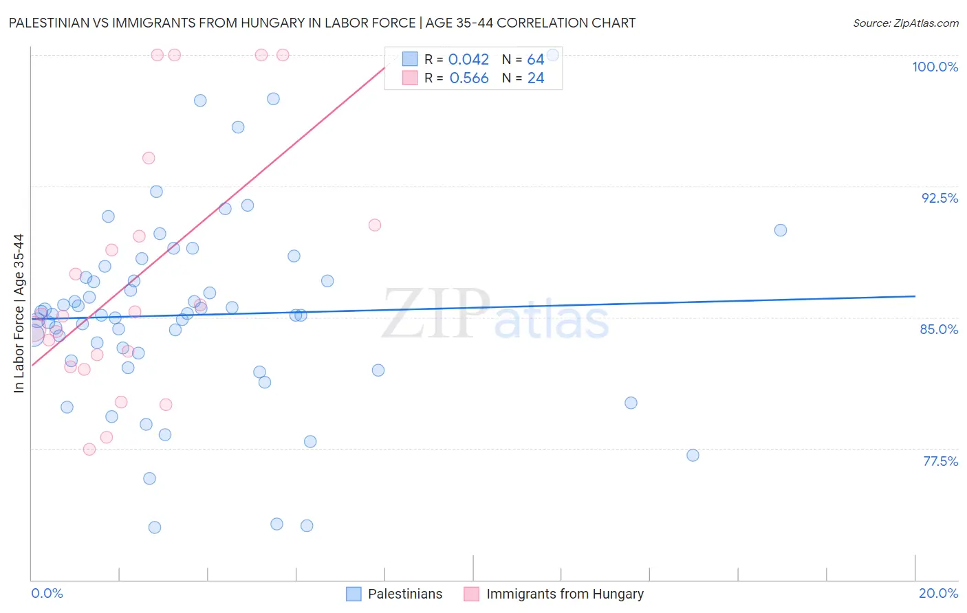 Palestinian vs Immigrants from Hungary In Labor Force | Age 35-44