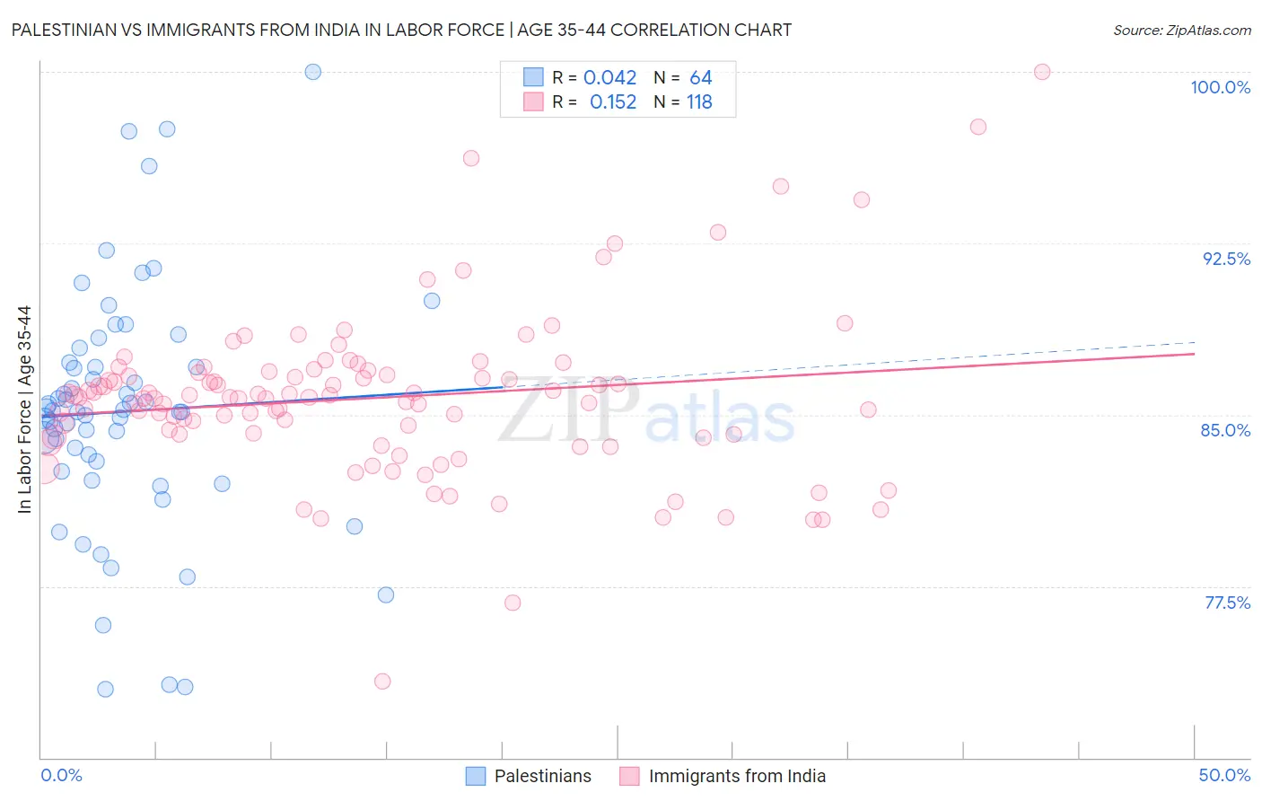 Palestinian vs Immigrants from India In Labor Force | Age 35-44
